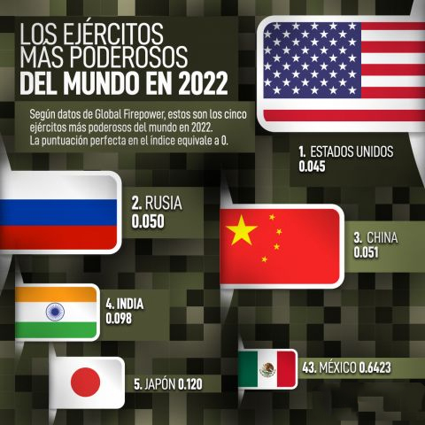 ¿Cuáles son los ejércitos más poderosos del mundo en 2022?