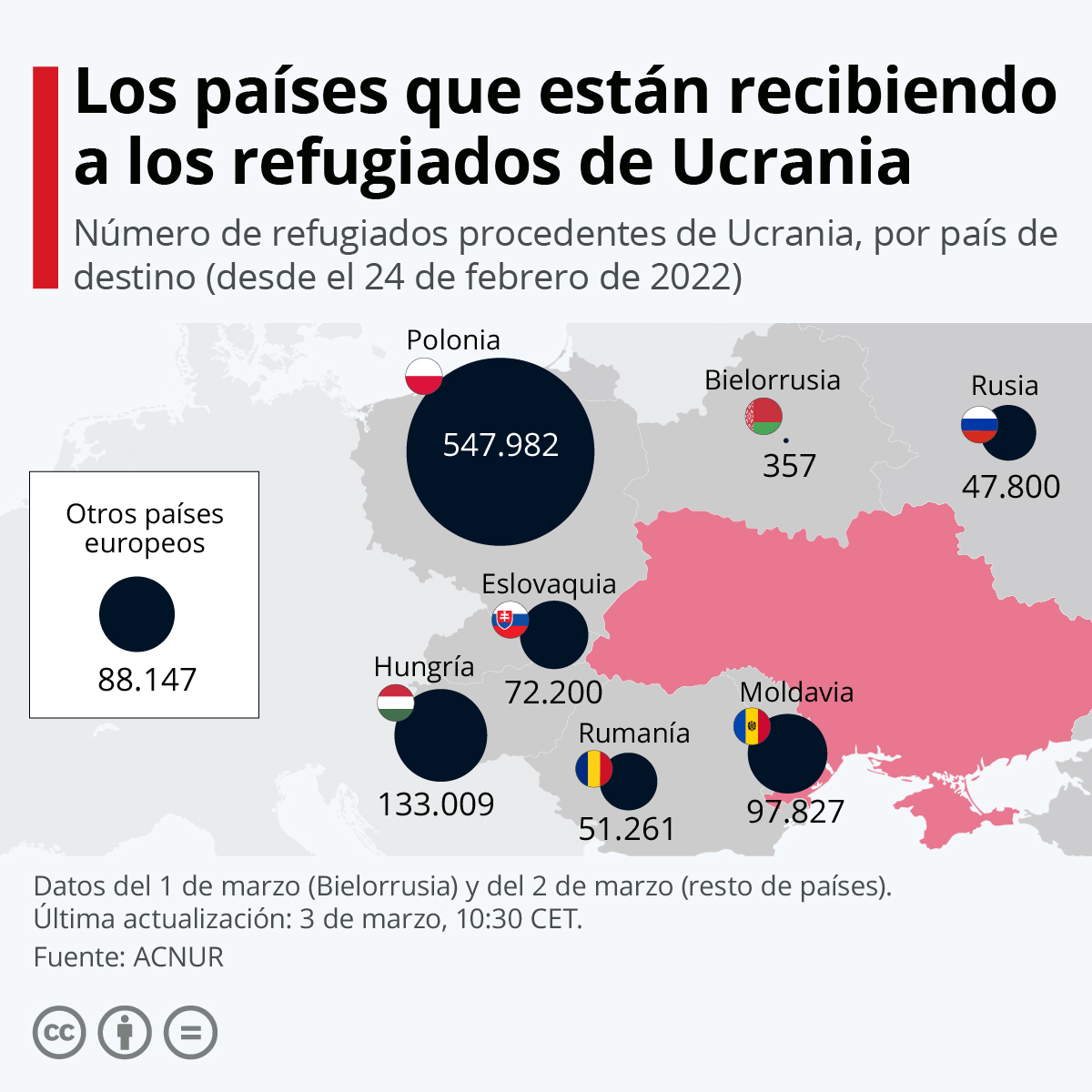 Contabilizan más de 3.5 millones de refugiados por guerra en Ucrania