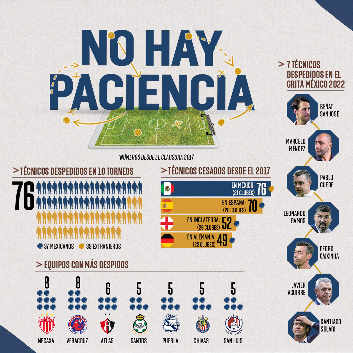 Liga MX sin paciencia, ¡76 entrenadores despedidos en 10 torneos!