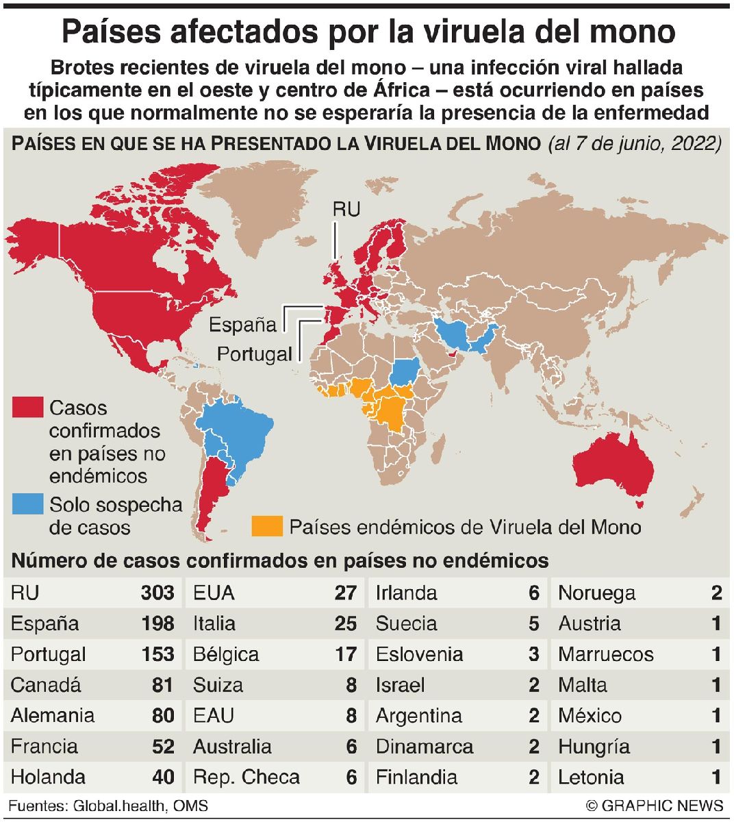 OMS reporta más de mil casos de viruela del mono en 29 países
