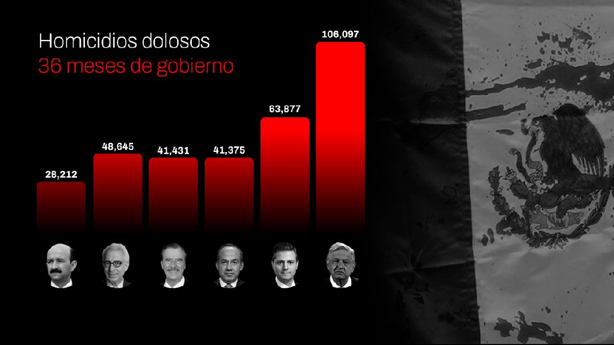 Gobierno de AMLO desbancó al de Felipe Calderón como el más violento