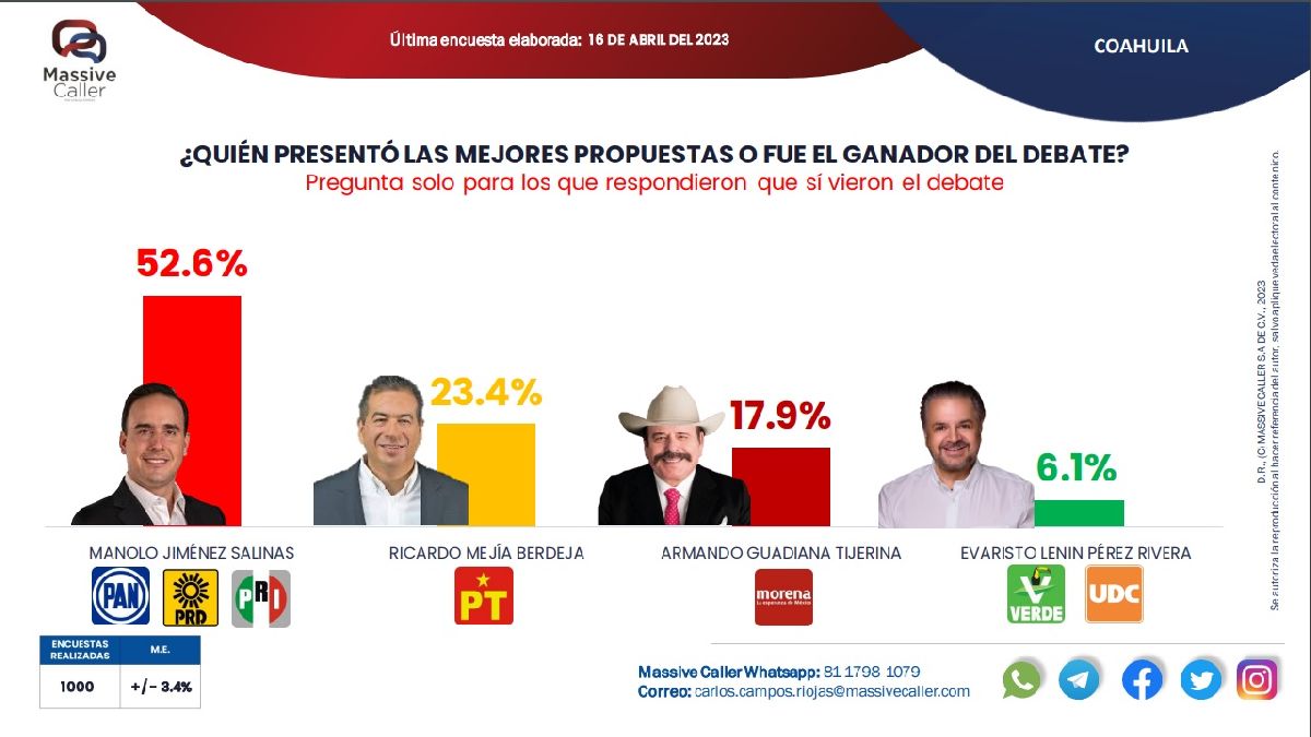 Después de ver el debate 55.3% asegura que ganará Manolo Jiménez