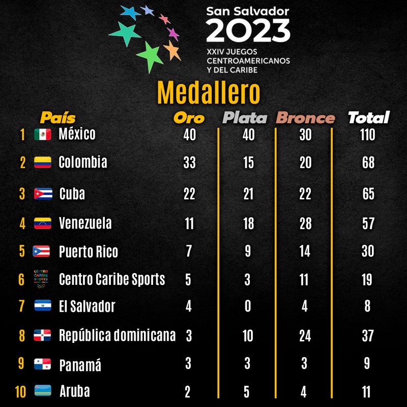 México encabeza medallero de Juegos Centroamericanos tras cuatro días