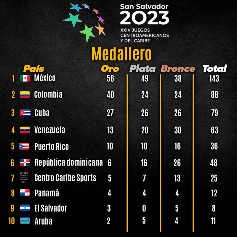 México rebasa las 50 medallas de oro y es líder del medallero