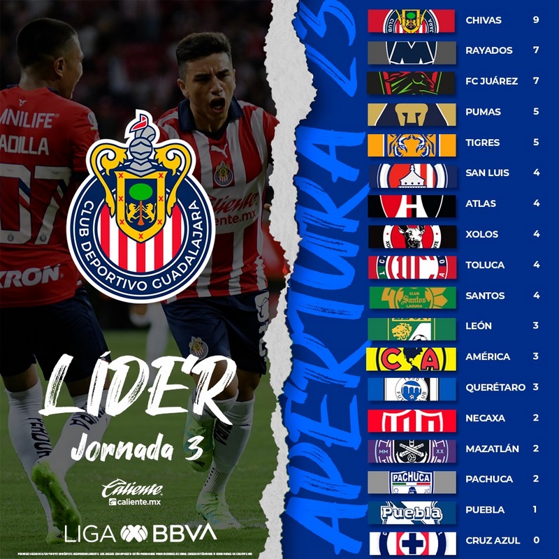 Así marcha la tabla de posiciones al finalizar la jornada 3 del A2023