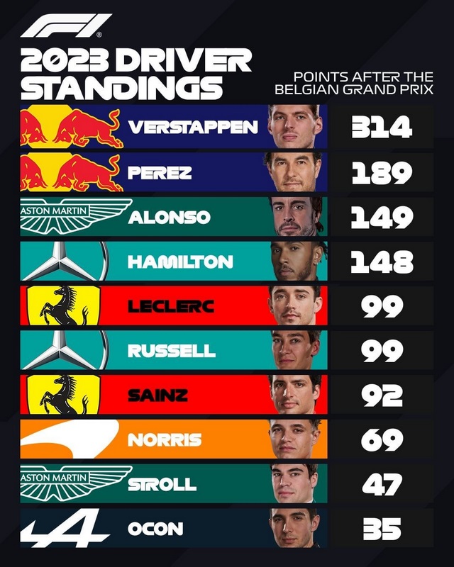 Así va el Campeonato de pilotos de F1 tras GP de Bélgica