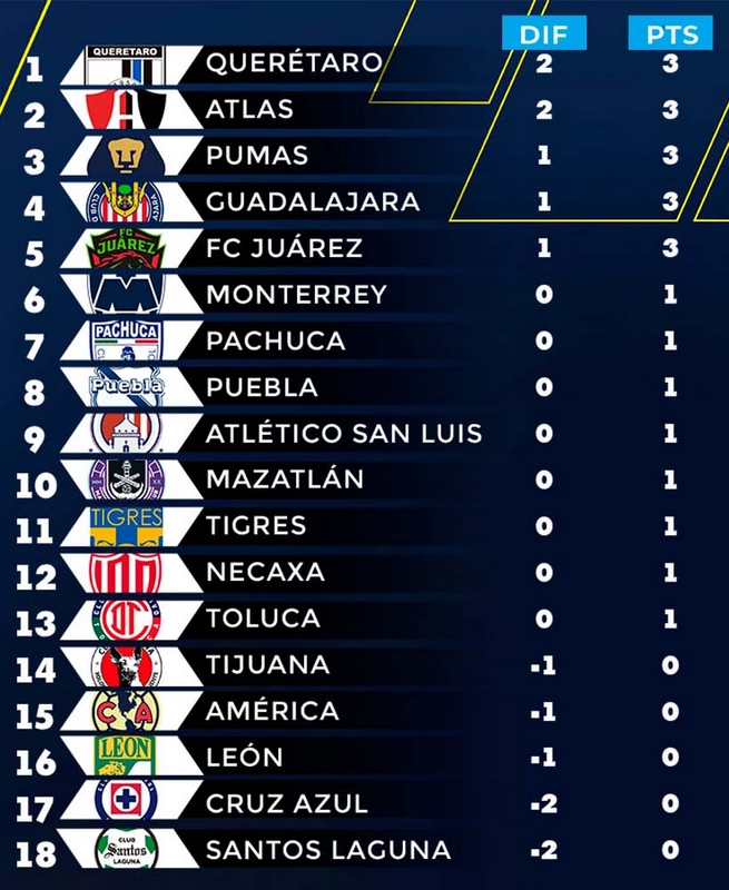 La tabla general de la Liga MX tras la Jornada 1