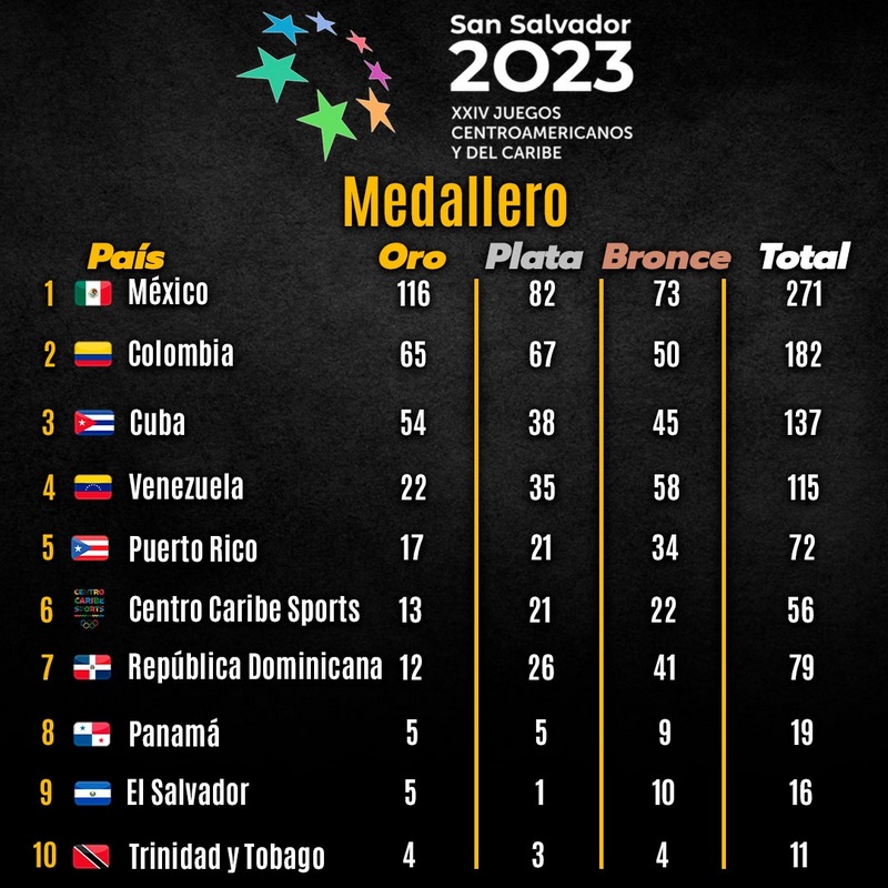 Medallero y actividad de México el miércoles 5 de julio