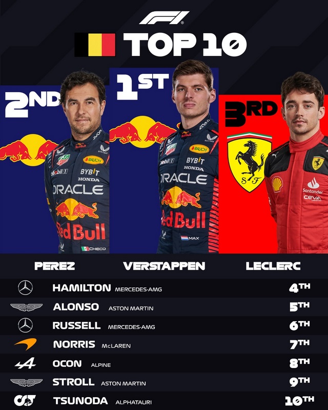 Red Bull hizo el 1-2 en el GP de Bélgica; Checo Pérez terminó en segundo