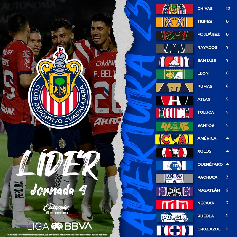 Tabla general de la Liga MX y resultados de la jornada 4 del Apertura 2023