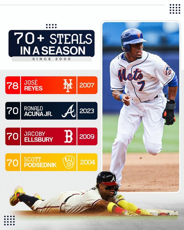 Ronald Acuña Jr. llega a 70 bases robadas y hace HISTORIA en MLB