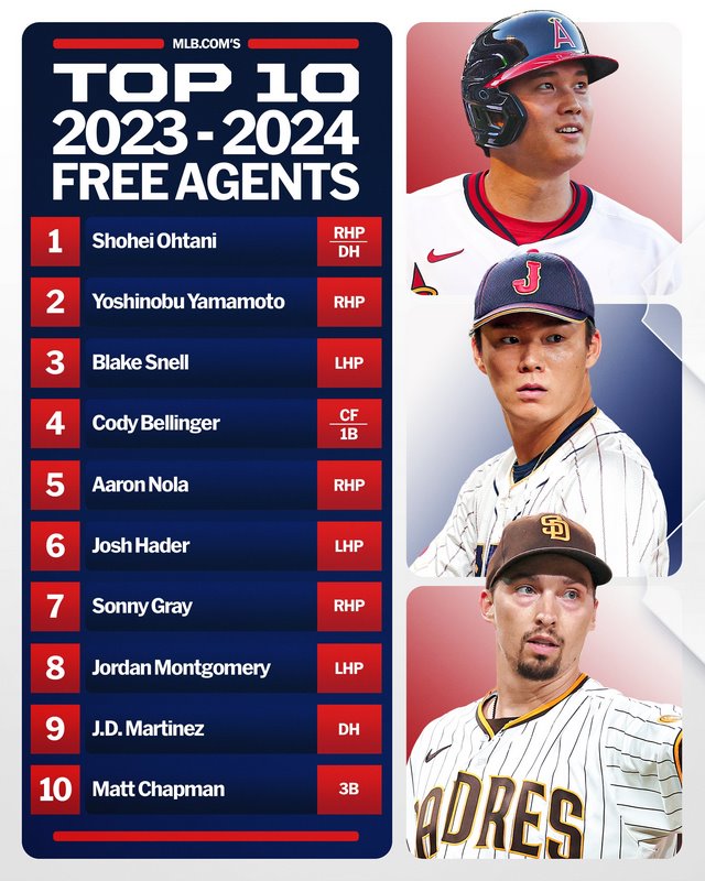 Estos son los ‘Peces gordos’ de la agencia libre según la propia MLB