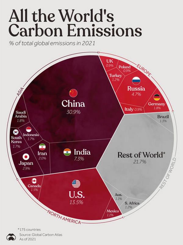 Tres países generan el 51.7% de las emisiones totales CO2 en el mundo