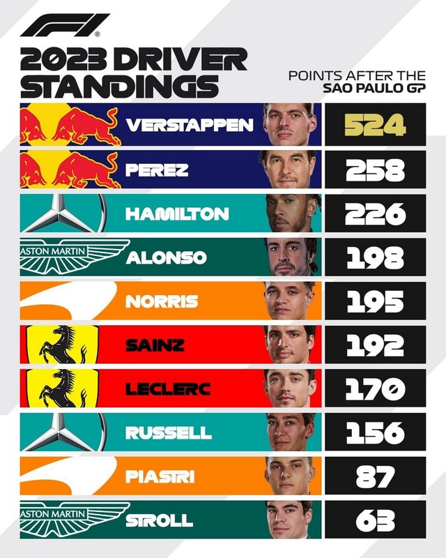 Checo Pérez aumenta su ventaja sobre Lewis Hamilton
