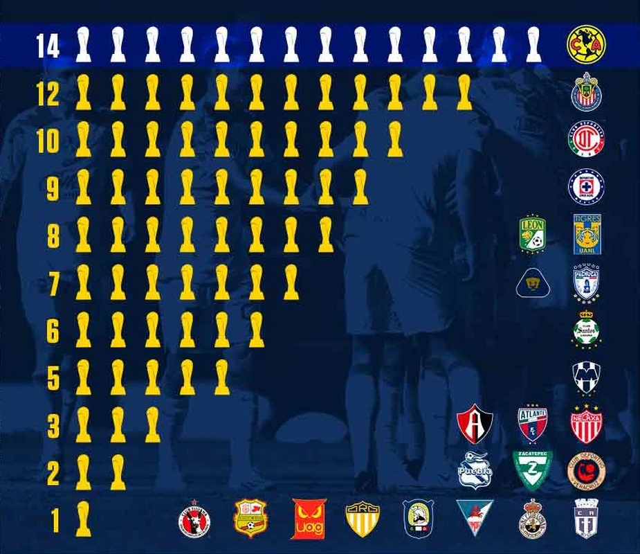 Todos los Campeones de la Liga MX: ¿Quién ha sido el mayor ganador?