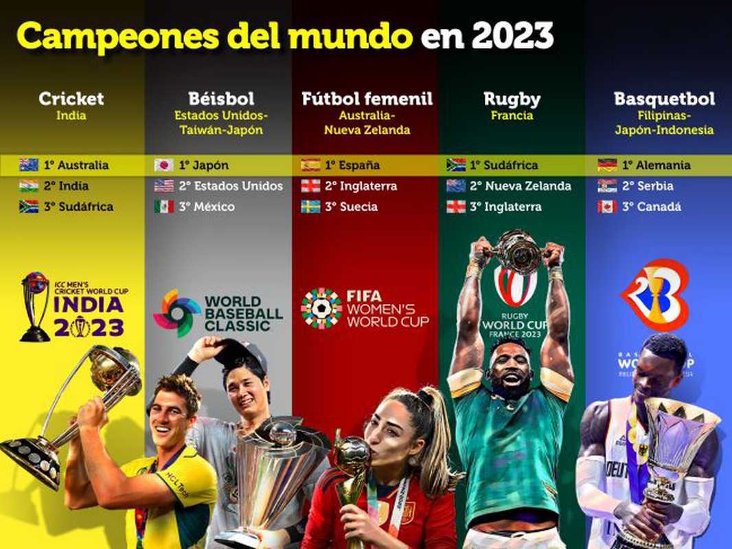Cinco Mundiales de los deportes más importantes del mundo coincidieron en 2023