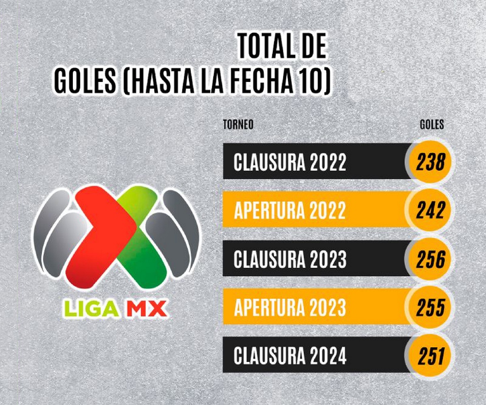 ¿Qué tan atractivo ha sido el Clausura 2024 de la Liga MX según los datos?