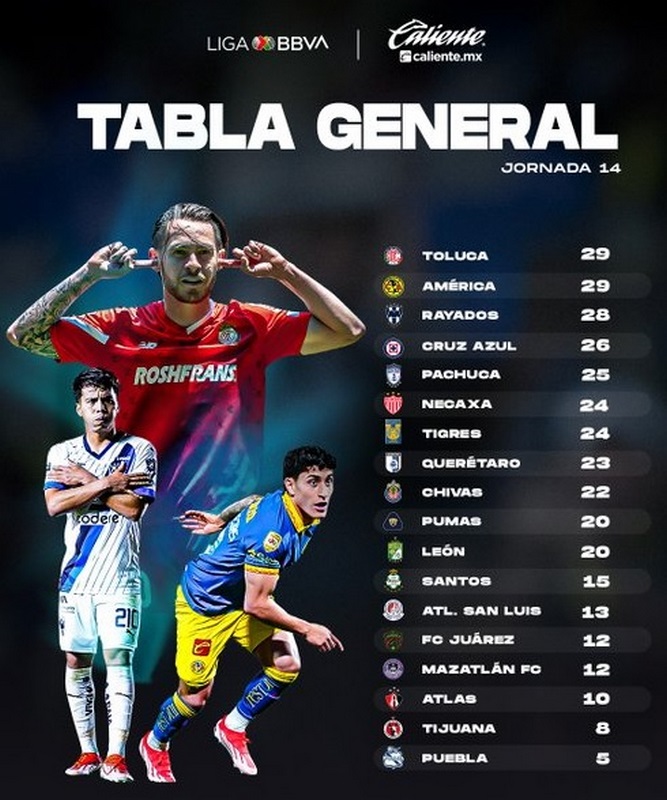 Liguilla al momento: Así se jugarían los 4tos de Final y Play-in tras la Jornada 14