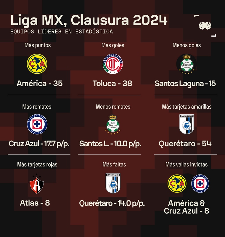Los mejores y peores equipos que dejó el C2024 de la Liga MX