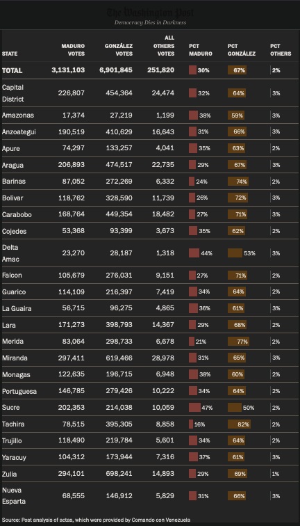 Maduro perdió la elección: WP