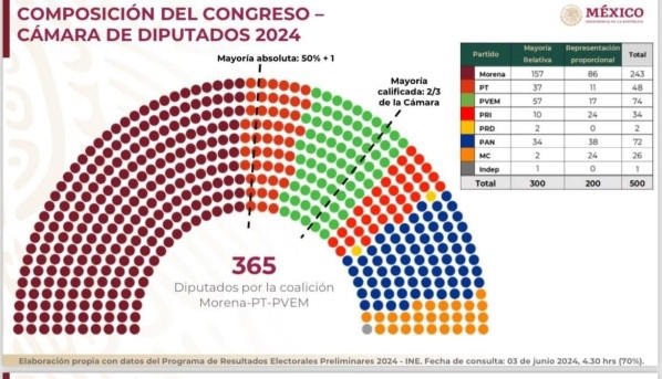 Congreso de la Unión 2024: Morena y aliados consolidan mayoría, oposición reacciona