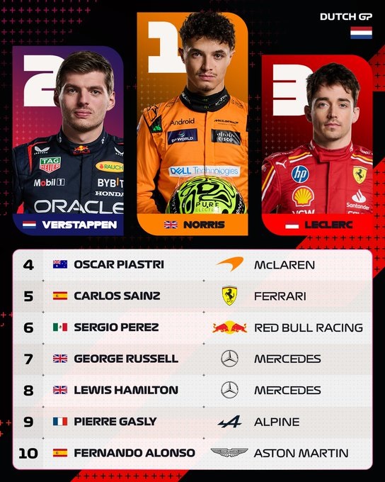 Así queda el Campeonato de Pilotos tras el GP de Países Bajos 2024