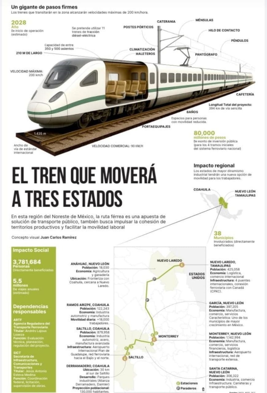 Tren Saltillo–Nuevo Laredo llevará a Coahuila a nueva conectividad en el noreste